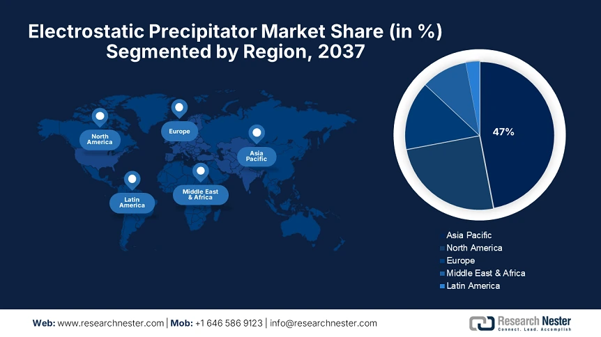 Electrostatic Precipitator Market Share